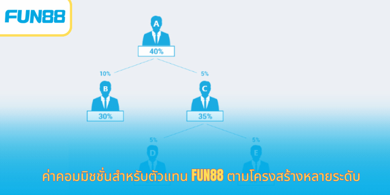ตัวแทน Fun88 อย่างเป็นทางการ สมัครง่าย ค่าคอมมิชชั่นสำหรับตัวแทน Fun88 ตามโครงสร้างหลายระดับ